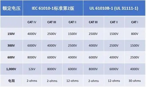 Aigtek安泰電子百科：萬用表CAT等級代表什么意思？越高越好嗎？
