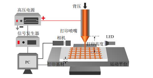 什么是3D打??？高壓放大器在3D打印增材制造中有哪些應(yīng)用？