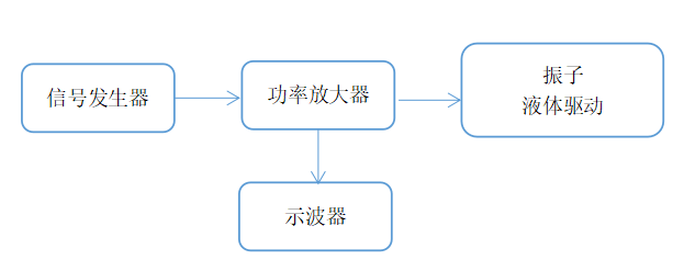 超聲波換能器功率放大器如何驅(qū)動(dòng)壓電陶瓷測(cè)振動(dòng)頻率？