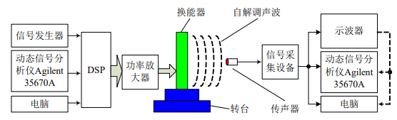 聲頻定向換能器測試系統(tǒng)