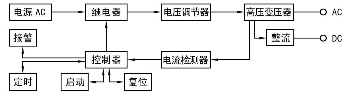 Hi-POT測試功率放大器如何做耐壓測試？