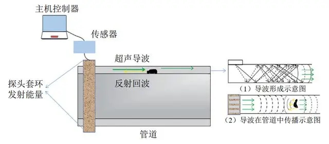 用于超聲導(dǎo)波無損檢測的功率放大器，具體參數(shù)是什么？