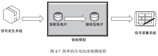 射頻功率放大器在超聲導(dǎo)波結(jié)冰探測系統(tǒng)及實(shí)驗(yàn)研究中的應(yīng)用